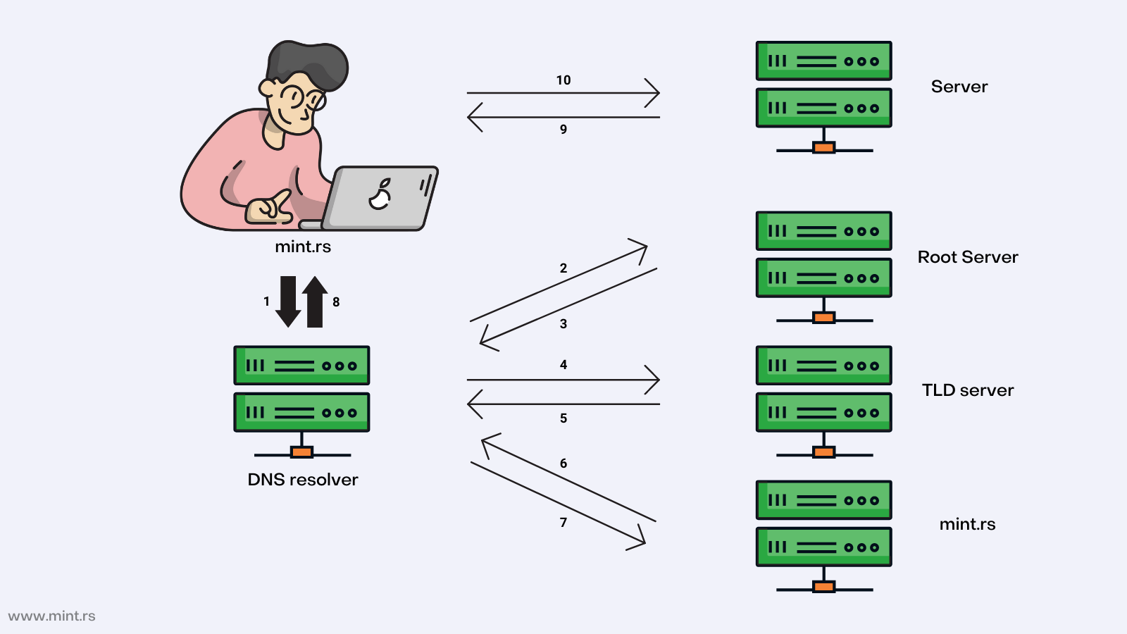 DNS sistem - kako radi